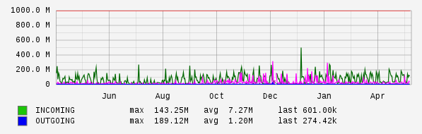 Yearly View Graph