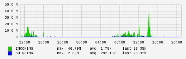 Daily View Graph