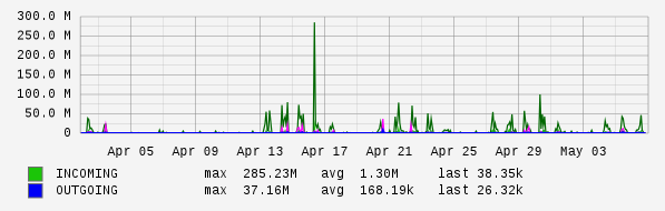 Monthly View Graph