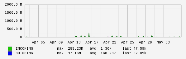 Monthly View Graph