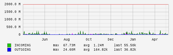Yearly View Graph