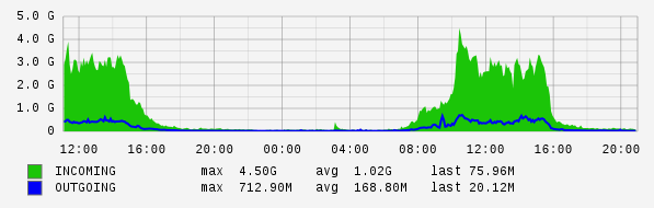 Daily View Graph