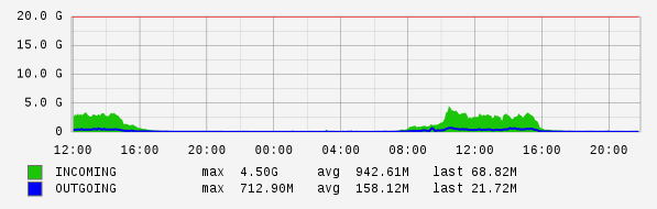 Daily View Graph