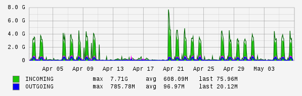Monthly View Graph