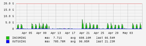Monthly View Graph
