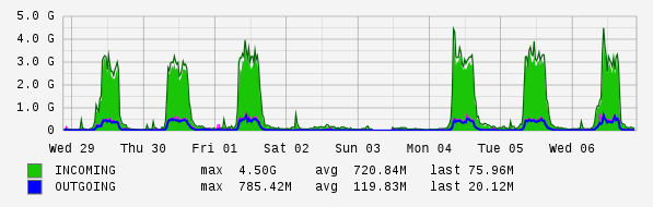 Weekly View Graph