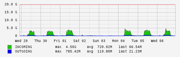 Weekly View Graph