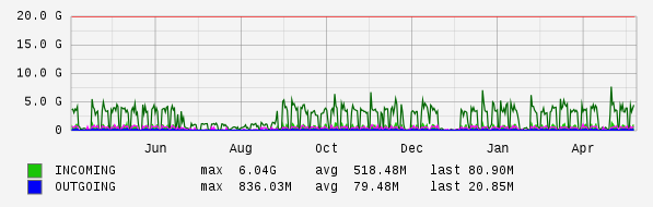 Yearly View Graph