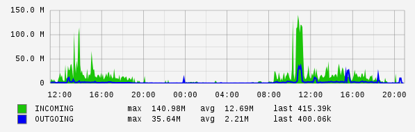 Daily View Graph