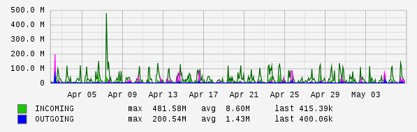 Monthly View Graph