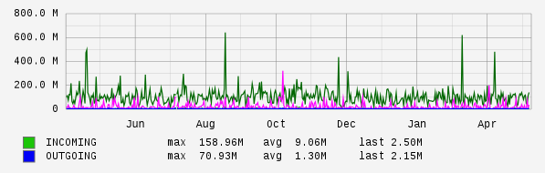 Yearly View Graph
