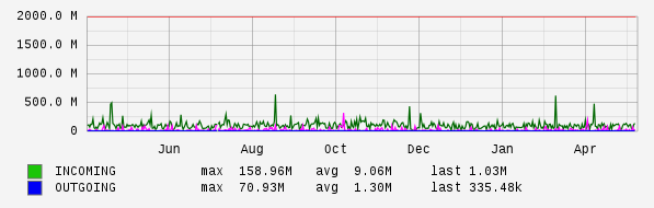 Yearly View Graph