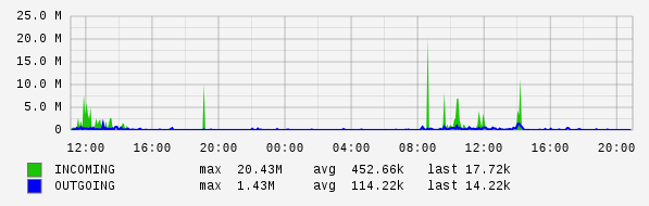 Daily View Graph