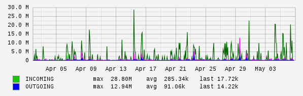 Monthly View Graph