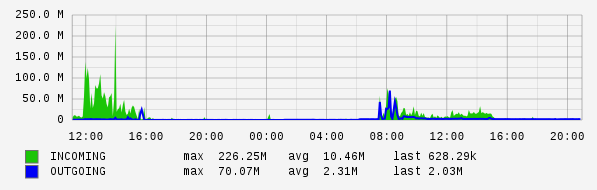 Daily View Graph