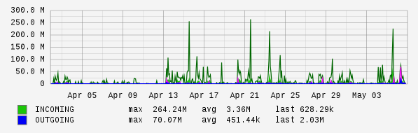 Monthly View Graph