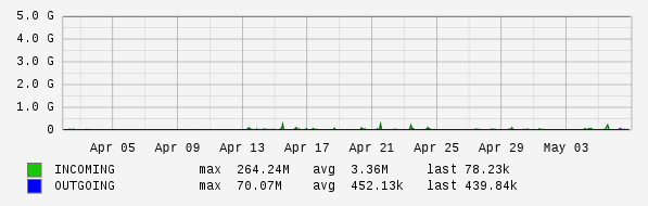 Monthly View Graph