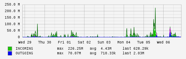Weekly View Graph