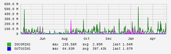 Yearly View Graph