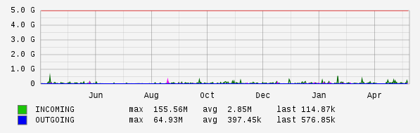 Yearly View Graph