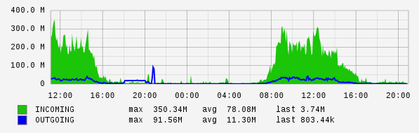 Daily View Graph
