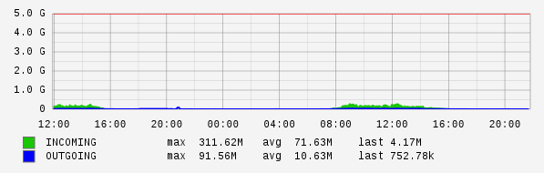 Daily View Graph