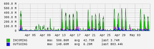 Monthly View Graph