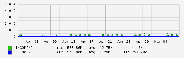 Monthly View Graph
