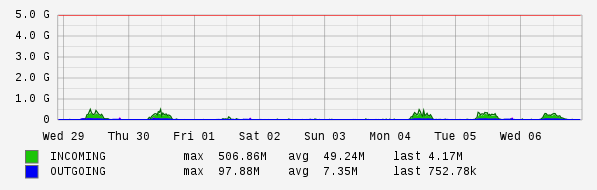 Weekly View Graph