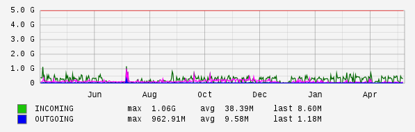 Yearly View Graph