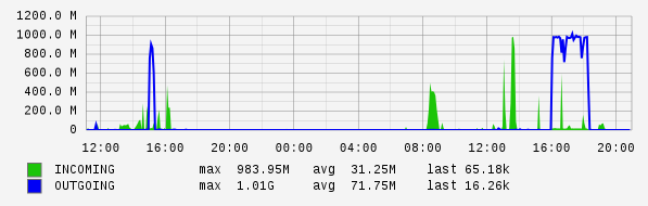 Daily View Graph