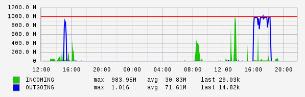 Daily View Graph