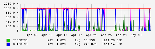 Monthly View Graph