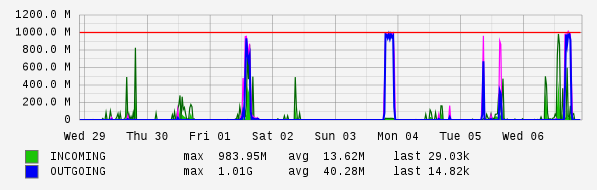 Weekly View Graph