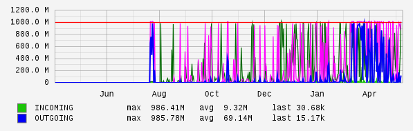 Yearly View Graph