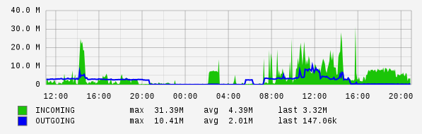 Daily View Graph