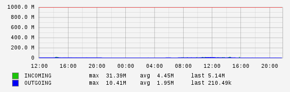 Daily View Graph