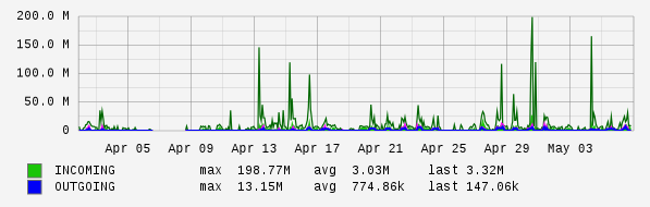 Monthly View Graph
