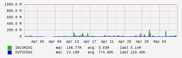Monthly View Graph