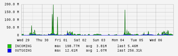 Weekly View Graph