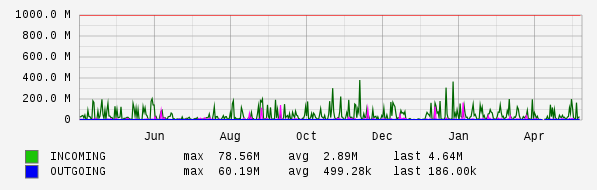 Yearly View Graph