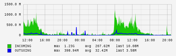Daily View Graph