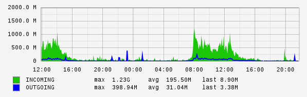 Daily View Graph
