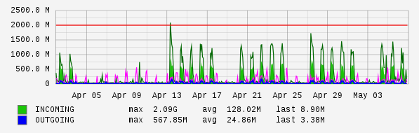 Monthly View Graph
