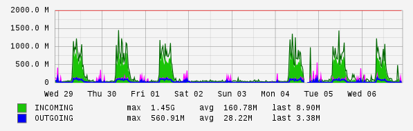 Weekly View Graph