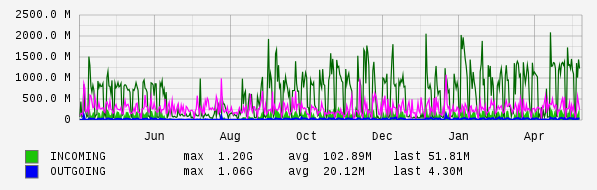 Yearly View Graph