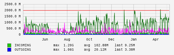 Yearly View Graph