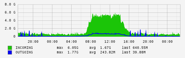 Daily View Graph