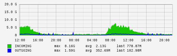Daily View Graph
