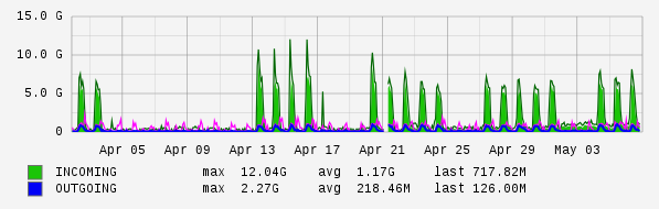 Monthly View Graph